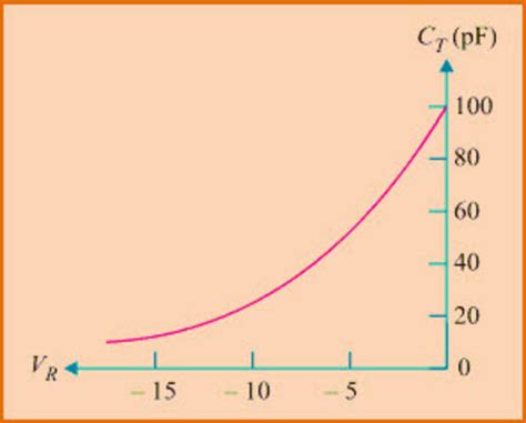 Varactor Diode Working, Characteristics and Its Applications