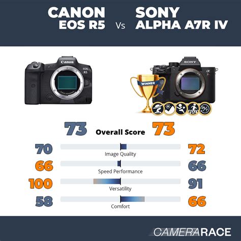 Camerarace | Canon EOS R5 vs Sony Alpha A7R IV