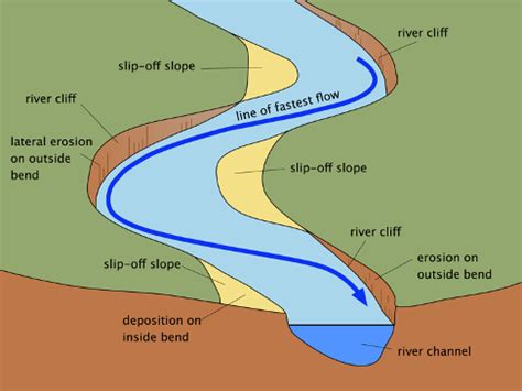 Formation Of A Meander - Healy Shots