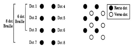 The Braille cell II. THE BRAILLE ALPHABET | Download Scientific Diagram