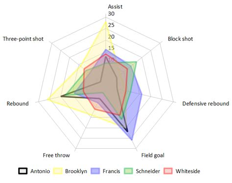 When to Use a Spider Chart