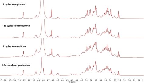 Comparison of ¹H NMR spectra for the oligomerization reactions of (from ...