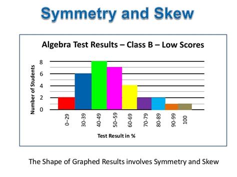 Symmetry and Skew