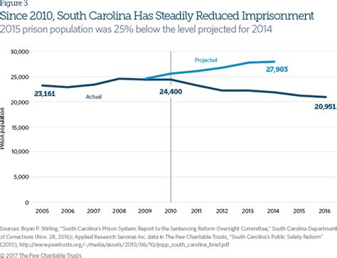 Data Trends: South Carolina Criminal Justice Reform | The Pew ...