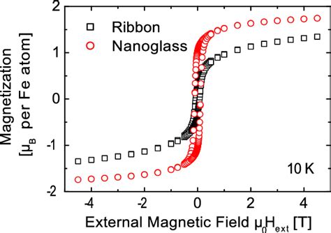 Magnetization measurements at 10 K. The average magnetization increases ...