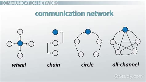 Communication Network Types & Examples | What is a Communication ...