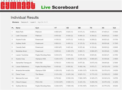 MeetScoresOnline - USA Gymnastics JO Meet Results and Live Scores