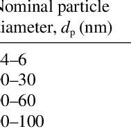 Physical properties of colloidal silica suspension | Download Table