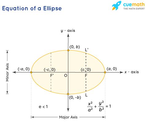Ellipse - Equation, Properties, Examples | Ellipse Formula