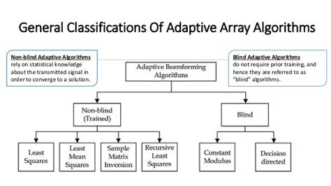 Adaptive Beamforming Algorithms