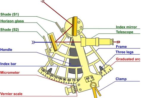 Sextant | Knowledge Of Sea