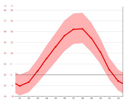 Climate East Azerbaijan: Temperature, climate graph, Climate table for ...