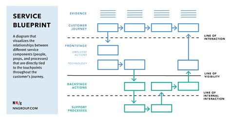 Service Blueprints: Definition