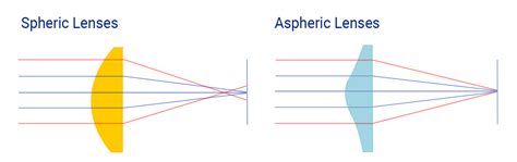 Spheric vs. aspheric contact lenses: Which are better? | Lentiamo blog: Your guide to contacts ...