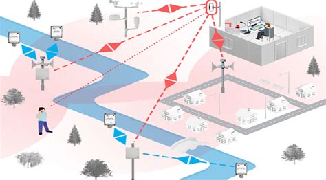 Flood warning system - Public warning systems - Telegrafia