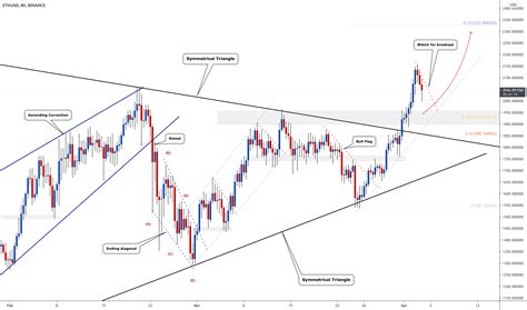 ETHUSD - Symmetrical Triangle BREAKOUT for BINANCE:ETHUSD by WicktatorFX — TradingView