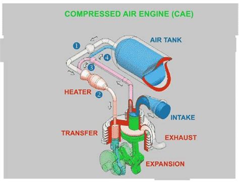 Mechanical Project on Compressed Air Engine - Free Final Year Project's