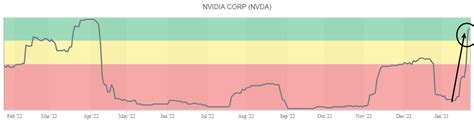 Nvidia Corp (NVDA) - SIACharts - Made for financial advisors.