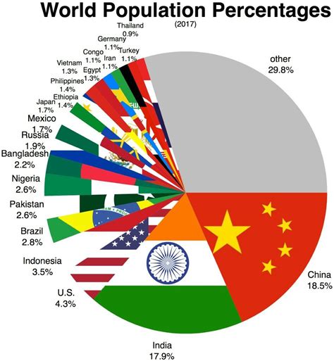 World population percentage by country (With images) | World population, List of countries, World