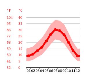 Visalia climate: Weather Visalia & temperature by month