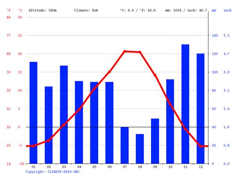 Creston climate: Weather Creston & temperature by month