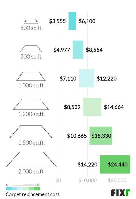 2022 Carpet Installation Cost: Prices per Square Foot