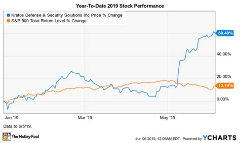 Why Kratos Defense Stock Soared 39% in May | The Motley Fool