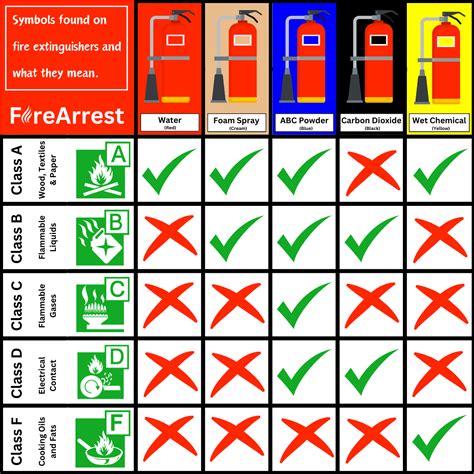 Different Types of Fire Extinguisher and How to Use Them - FireArrest