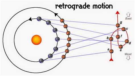 Earth Science Guy: Go "Retro" - Retrograde Animation