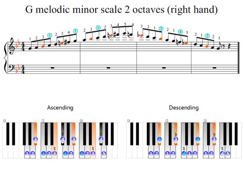 G melodic minor scale 2 octaves (right hand) | Piano Fingering Figures