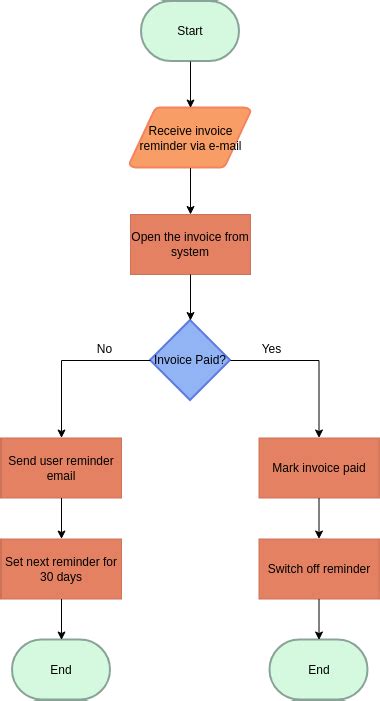 10+ Ap Process Flow Chart | Robhosking Diagram