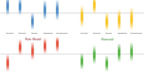 Study: people tend to cluster into four distinct personality “types ...