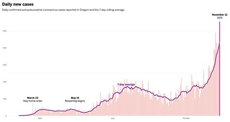 Why are Oregon’s COVID-19 cases rising so fast? - oregonlive.com