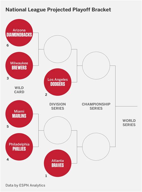 2023 MLB playoffs: Clinching scenarios, bracket, schedule - ESPN