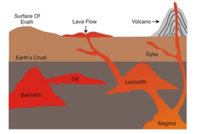 Define the following: a) Batholiths b) Dykes c) Sills d) Lopoliths e ...