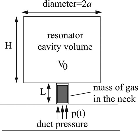 Helmholtz Resonator - Design-Build-Code: Engineering Projects