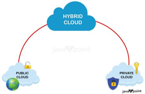 What is Hybrid Cloud? - javatpoint