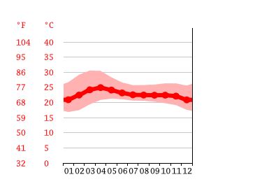 Pleiku climate: Weather Pleiku & temperature by month