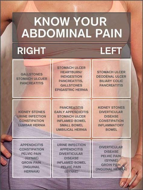 Stomach Pain Diagnosis Chart