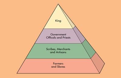 Piramide Social De Mesopotamia