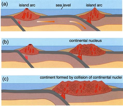 Volcanic Island Arc Diagram