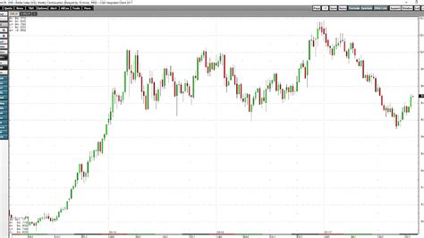 Commodity price index - Index Choices