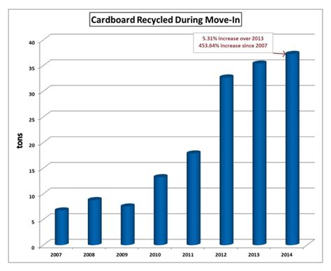 Cardboard recycling at Move In sets record | Vanderbilt University