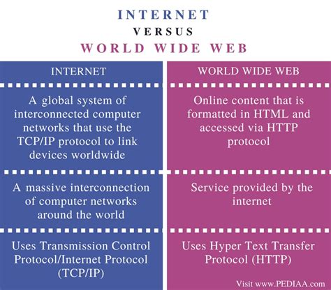 What is the Difference Between Internet and World Wide Web - Pediaa.Com