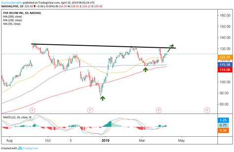 FIVE Stock: Five Below Stock Is a Breakout Candidate | InvestorPlace