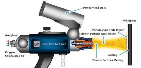 Flame Spraying Processes - Expert Flame Spray Welding by EP Coatings