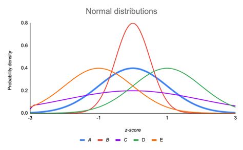 The Standard Normal Distribution | Examples, Explanations, Uses