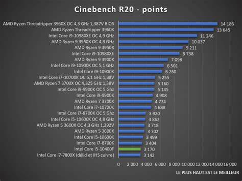 Test : Intel Core i5-10400F, un bon CPU pour moins de 200 euros ...