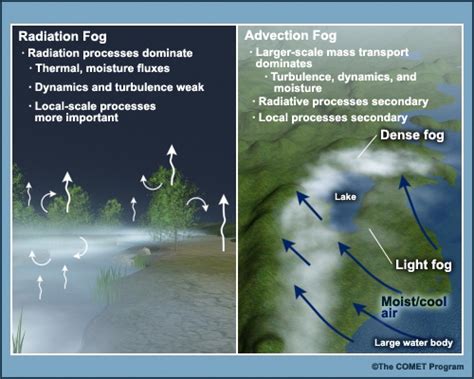 Fog and Stratus Forecast Approaches Print Version