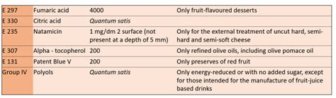 E.U. Food Additives Labelling - Wikifarmer